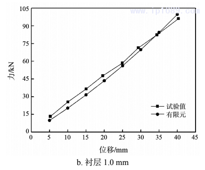 圖 5  拉伸時試驗(yàn)測試與有限元計算的力與位移曲線2