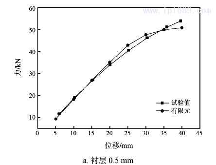 圖 6  壓縮時試驗(yàn)測試與有限元計算的力與位移曲線1