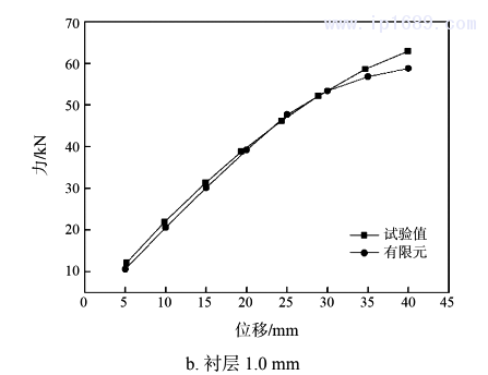 圖 6  壓縮時試驗(yàn)測試與有限元計算的力與位移曲線2