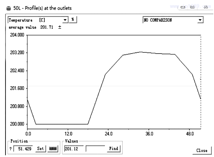 圖 ２ １ 螺旋流道溫 度 變 化 曲 線(xiàn)