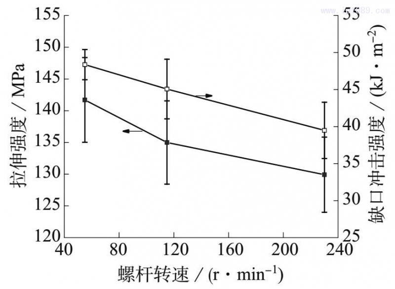 圖 6　不同螺桿轉(zhuǎn)速下 LGF–PP 的拉伸強(qiáng)度和缺口沖擊強(qiáng)度