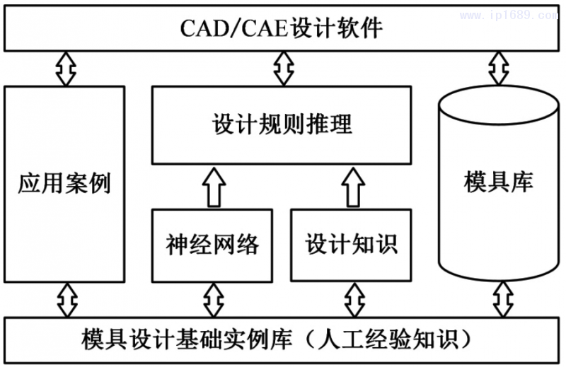 圖2 基于知識的注射成形設(shè)計系統(tǒng)框架