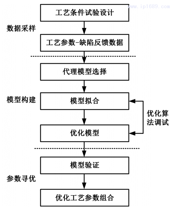圖4 基于數(shù)據(jù)擬合的工藝參數(shù)優(yōu)化流程