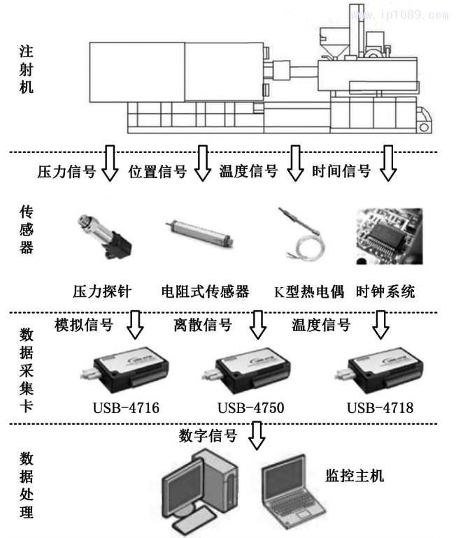 圖5 基于傳感器的成形過程監(jiān)控