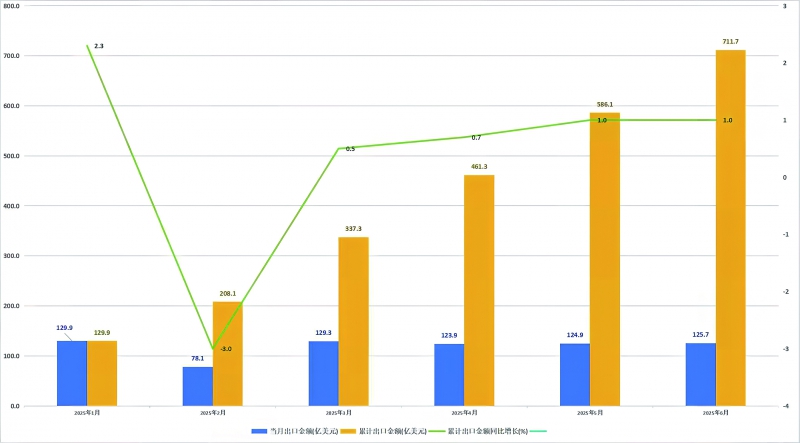 2025年1—6月塑料及其制品出口走勢